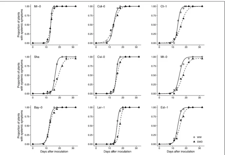 FIGURE 2 | Symptom dynamics in nine A. thaliana accessions inoculated with CaMV and grown under two watering conditions