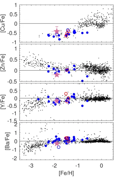 Fig. 5. Same as Figure 3, but for heavy and neutron-capture el- el-ements. Data for Cu across the MW are from Mishenina et al.