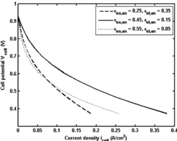 Figure 7. Effect of anode material volume fraction on DCFC performance.