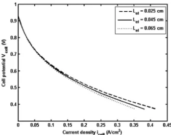 Figure 9. Effect of electrolyte matrix thickness on DCFC performance.