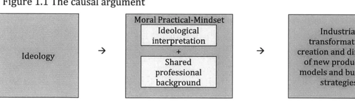 Figure  1.1  The causal argument