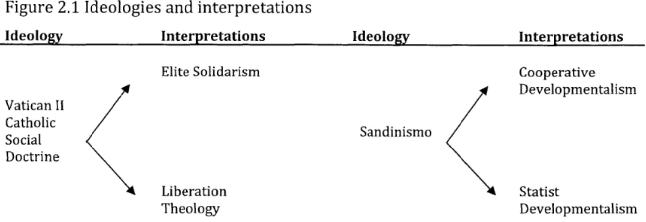 Figure  2.1  Ideologies  and  interpretations
