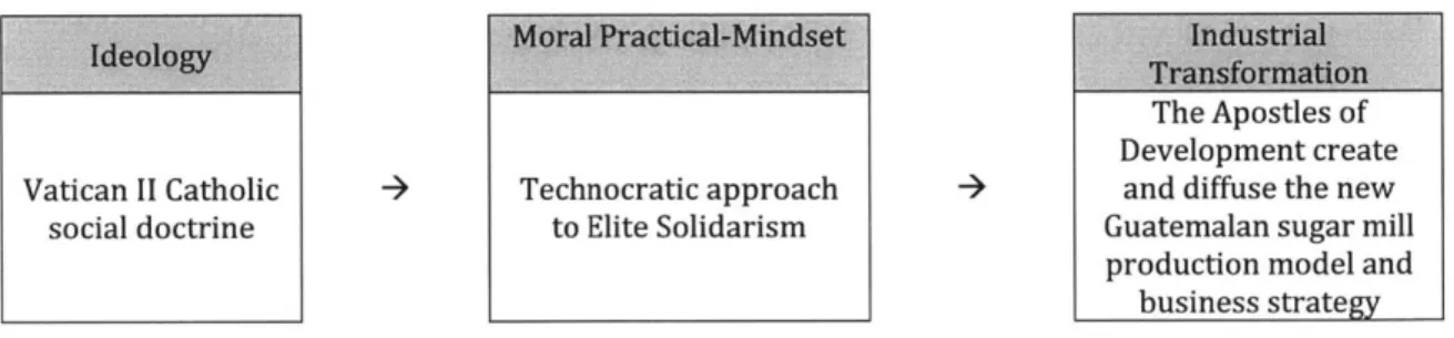 Figure 3.1  Vatican  II  Catholic  Social Doctrine as  an explanation for  Industrial Transformation