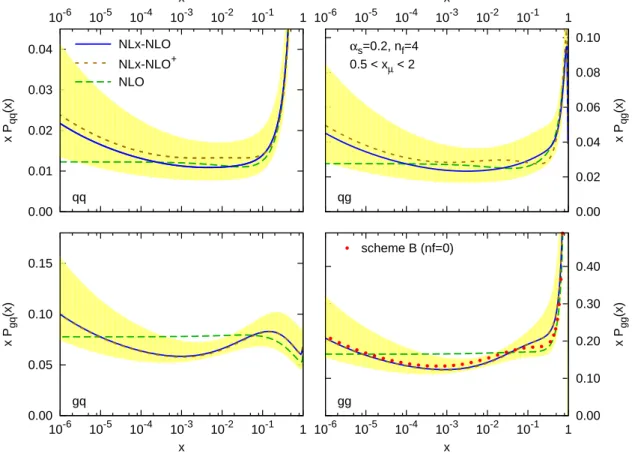 Fig. 7: The matrix of NLx-NLO (and NLx-NLO + ) splitting functions together with their scale uncertainty and the NLO splitting functions for comparison