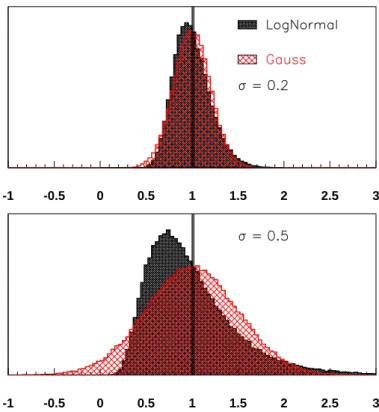 Fig. 3: Comparison of the lognormal (black, darker hatching) and Gaussian (red, lighter hatching) probability dis- dis-tributions