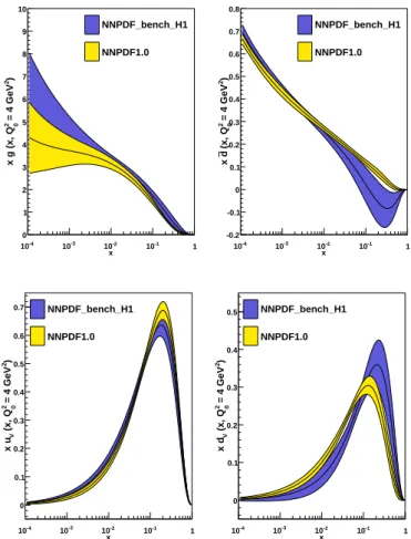 Fig. 9: Comparison of the NNPDF benchmark and reference fits for the gluon, d-sea, u v and d v at Q 2 = 4 GeV 2 .