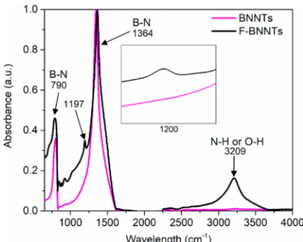 Figure 7. Normalized FTIR absorption spectra comparing BNNTs to F-BNNTs. New peaks such as the peak around 1197 cm − 1 appear with the F-BNNTs, as shown in the inset.