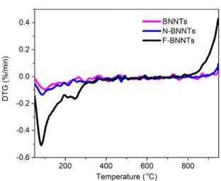 Figure 9. Absorption spectra of rra-P3HT/BNNT hybrids after subtraction of the scattering background comparing three di ﬀ erent BNNT samples.