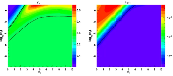 Figure 1: Constraints from Y p (left) and 2 H/H (right) on the effective dark energy. The parameter regions excluded by BBN are located above the black lines