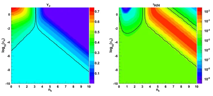 Figure 2: Constraints from Y p (left) and 2 H/H (right) on the effective dark entropy