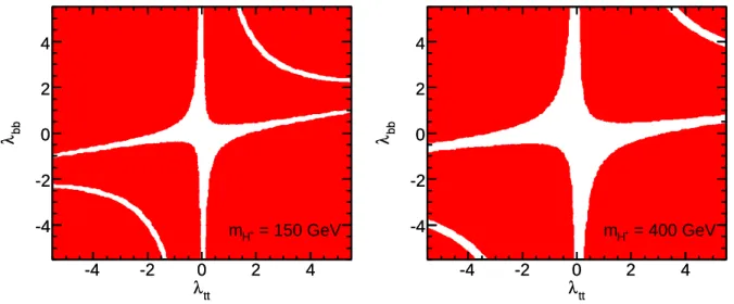 Figure 2: Constraints on (λ tt , λ bb ) from BR(B → X s γ) for fixed m H + = 150 GeV (left) and m H + = 400 GeV (right)