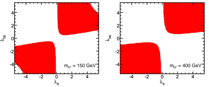 Figure 3: Constraints on (λ tt , λ bb ) from the isospin asymmetry ∆ 0− for fixed m H + = 150 GeV (left) and m H + = 400 GeV (right)