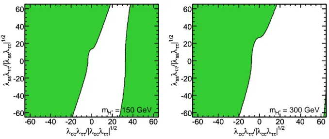Figure 8: Constraints on (λ cc λ τ τ , λ ss λ τ τ ) from BR(D s → τ ν τ ) for fixed m H + = 150 GeV (left) and m H + = 300 GeV (right)