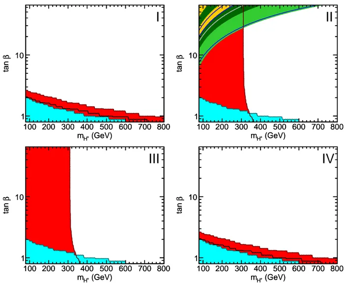 Figure 10: Excluded regions of the (m H + , tan β) parameter space for Z 2 -symmetric 2HDM types