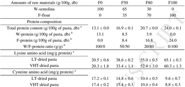 Table 1. Formulation of pasta and protein composition of pasta made from different mixtures of wheat (W)  semolina and F (faba) flour; and the lysine and cysteine contents of pasta dried at low temperature (LT) and  very high temperature (VHT)