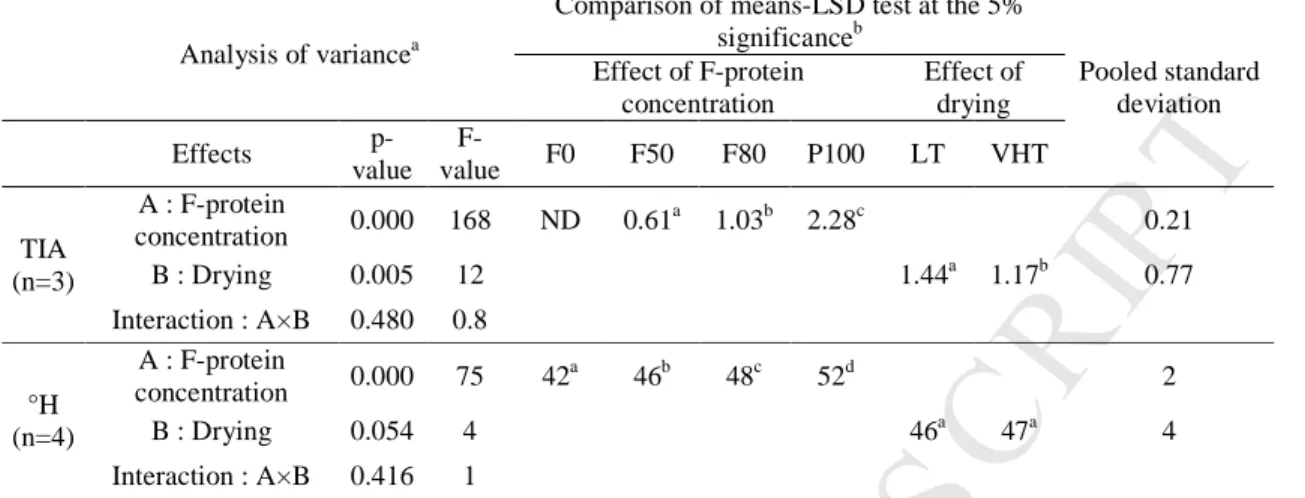 Table 3. Two-way analysis of variance (ANOVA) of trypsin inhibitory activity (TIA, mg/g db) and the degree of  in-vitro  protein  hydrolysis  (°H;  %  of  total  protein)  in  cooked  pasta  containing  different  concentration  of  faba  bean protein
