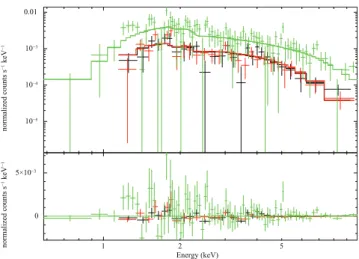 Figure 2. Pulsar spectrum and residuals from the MOS (black, red) and pn (green) detectors plotted with the best-fitting model.