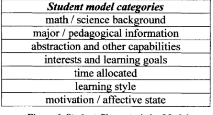 Figure  6. Student Characteristics  Model