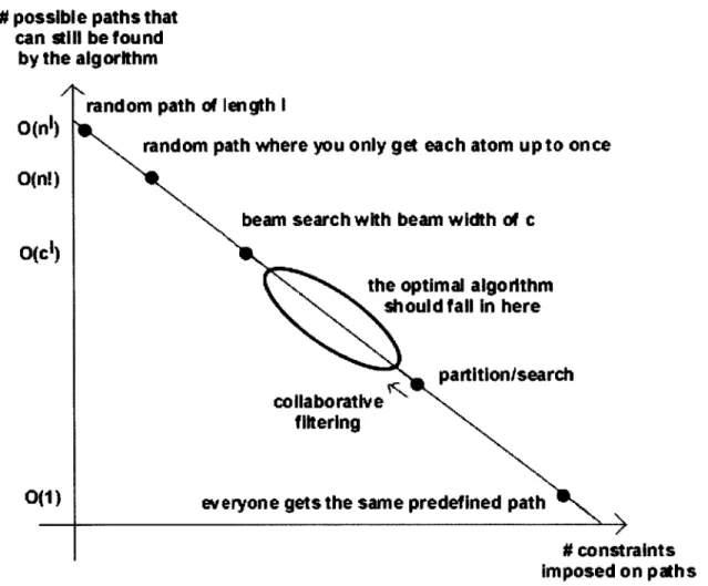 Figure  10.  Graph of Constraints versus  Possible  Paths for Algorithms