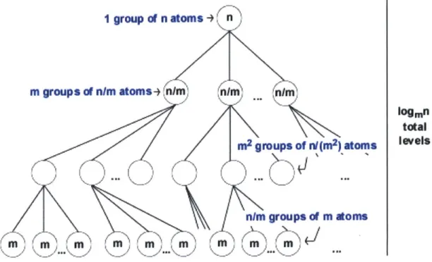 Figure 12.  Making Large Prerequisite Graphs Level  by Level