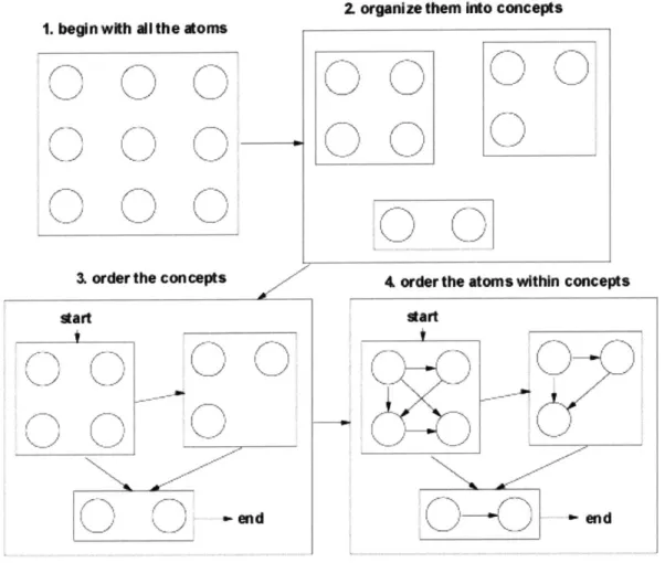 Figure 13.  Partition/Search Divides  the Atoms  into Groups