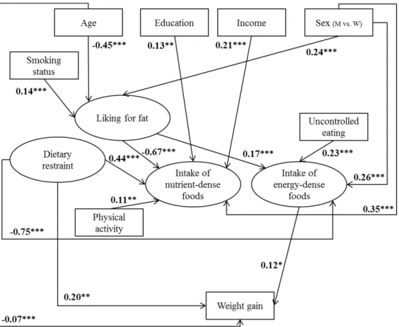 Figure 3. Determinants related to five-year weight gain in overweight and obese participants (n =  2468)