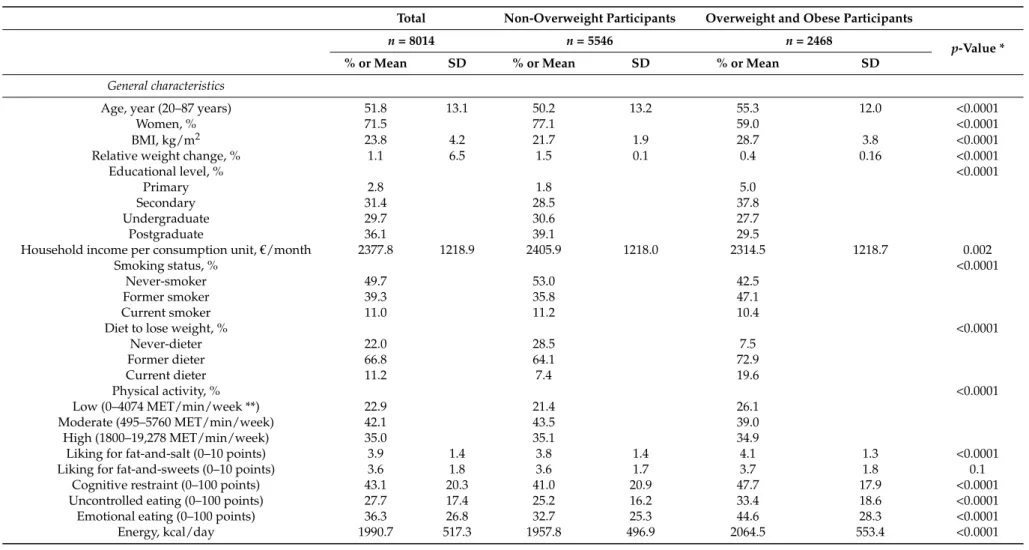 Table 1. Baseline characteristics of the population, n = 8014, and subsamples according to baseline body mass index (BMI), NutriNet-Santé cohort, France.