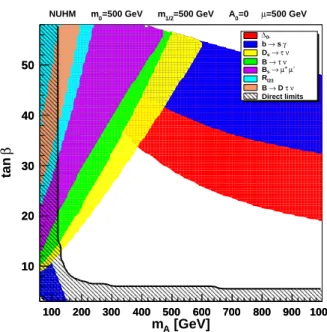 Figure 4: Regions of the plane [tan β, m A ] in the NUHM model excluded by different flavour observables