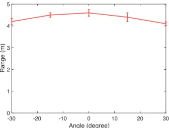 Figure 14. Average working range from a single RFID reader antenna at  different angular positions