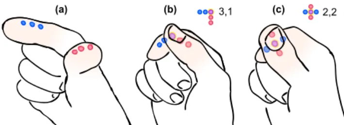 Figure 1.  Tip-Tap showing 3×3 example:  (a) arrays of discrete contact  points along the index and thumb tips; (b and c) pressing thumb to index  creates 9 different 2D inputs