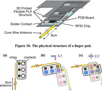 Figure 10. The physical structure of a fnger pad. 