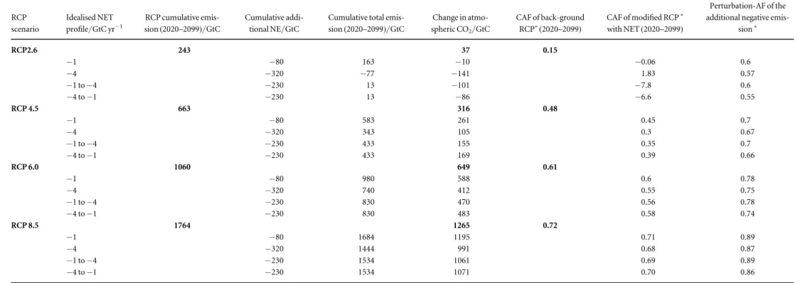 Table 2. Cumulative emissions and changes in atmospheric CO 2 for the simple model simulations of the original and modi ﬁ ed RCPs with additional NET scenarios added
