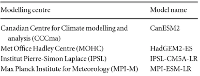 Table 1. List of models and modelling centres contributing to CMIP5 whose data has been used for this analysis