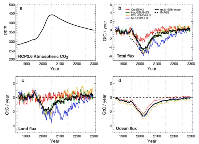 Figure 3. RCP2.6 scenario and CMIP5 simulated carbon ﬂ uxes. ( a ) RCP2.6 CO 2 concentration pathway; ( b ) total ( land plus ocean ) carbon ﬂ ux from CMIP5 ESMs; ( c ) and ( d ) land and ocean ﬂ uxes separately