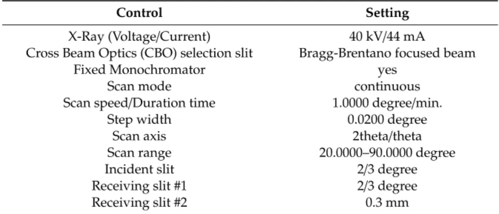 Table 1. Measurement conditions for X-ray di ff raction using XRD.