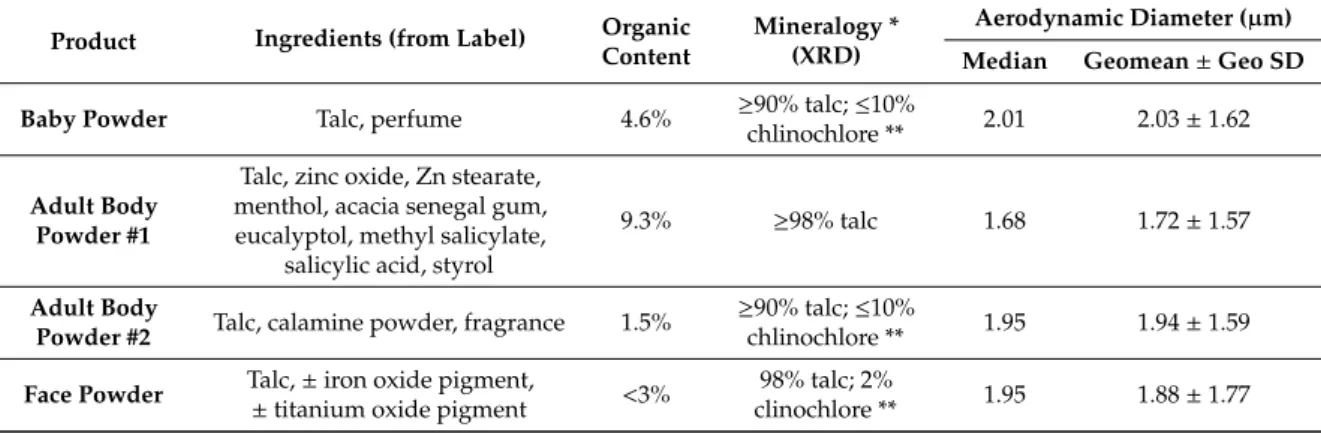 Table 2. Physical-chemical characteristics of cosmetic talc products used in the present study.