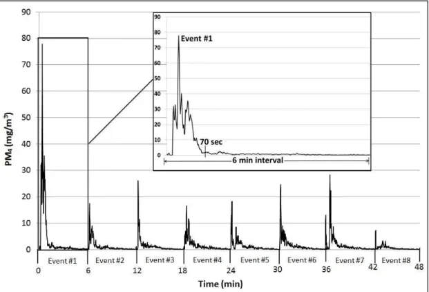 Figure 1. Respirable talc concentrations (PM 4 ) monitored in a laboratory chamber (temp