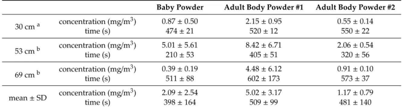 Table 3. Comparison of PM 10 concentration and duration of particle cloud formed by three talc products (one-squeeze application) at varying distances from bottle top, monitored inside a laboratory chamber (n = 3) at 27 ◦ C and 21% RH