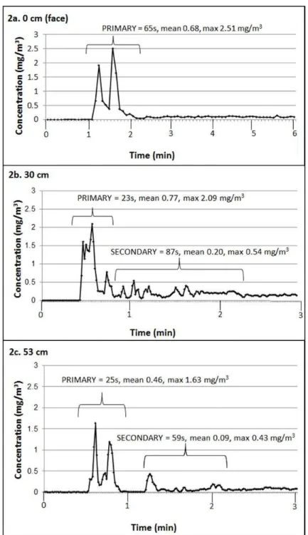 Figure 2. Measurements of PM 4 concentration and duration of primary and secondary talc clouds formed when Subject A applied talcum powder