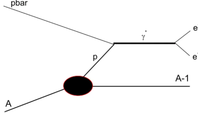 Figure 3. Amplitude of the reaction ¯ pA → ( A − 1 ) γ ∗ in impulse approximation.