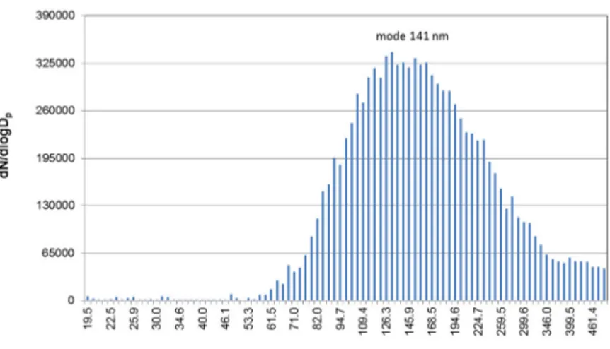 Figure S1. Particle size distribution (#/cm 3 ) of cosmetic talc products described in Table 2 using  SMPS (&lt;0.5 µm size range) for the baby powder and two adult body powder products