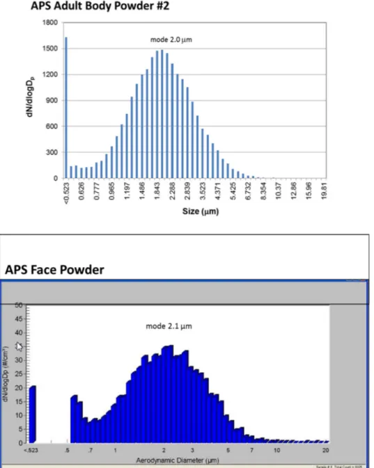 Figure S2. Particle size distribution (#/cm 3 ) of cosmetic talc products described in Table 2 using APS  (≥0.5 µm size range) for all four products