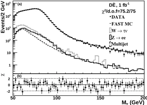 FIG. 1: Comparison of the M T data distribution with its expectation from a fast MC simulation of W → eν events to which smaller backgrounds have been added (a); χ values for each M T bin (b)