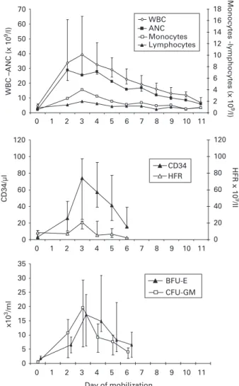 Figure 1 Kinetics of differential blood count and hematopoietic pro- pro-genitor cell mobilization induced by pegﬁlgrastim in the hematological steady state