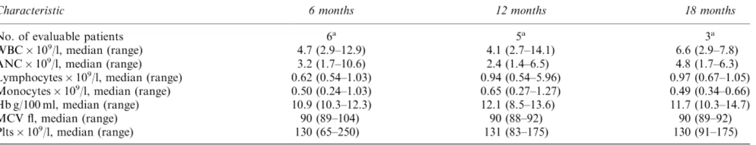 Table 3 Long-term hematological follow-up after myeloablative regimen and stem cell reinfusion