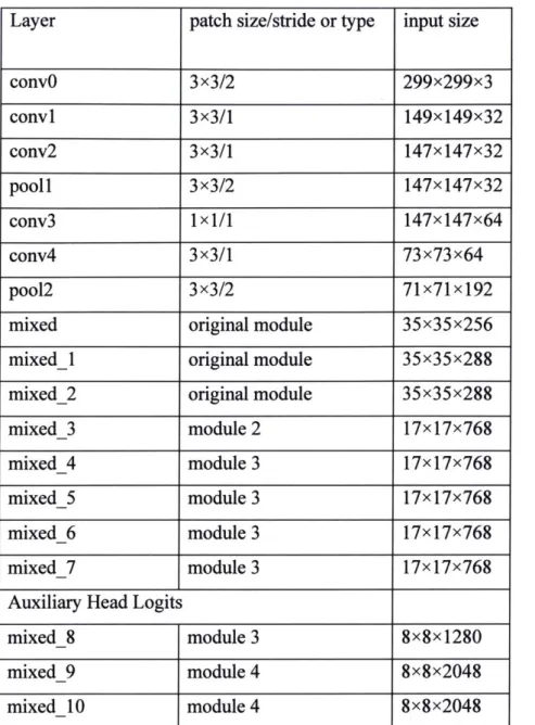Table I  Table ofconvolutional network structure, depicting each convolutional layers  input  size, patch  size  and  stride,  along with the  type  of each Inception  module