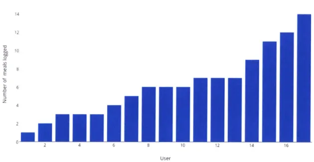 Figure 7 Summary of user-meal log totals