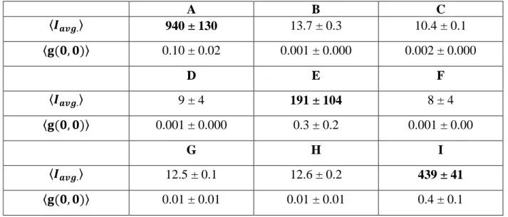 Table S3: Average Intensities and Correlation Function Amplitudes for the Cross-talk  Experiments