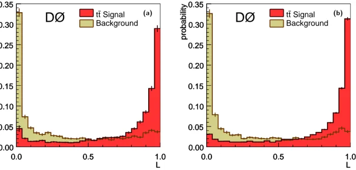 FIG. 10: Probability distributions from the likelihood function, L, for t ¯ t signal and the data-derived background