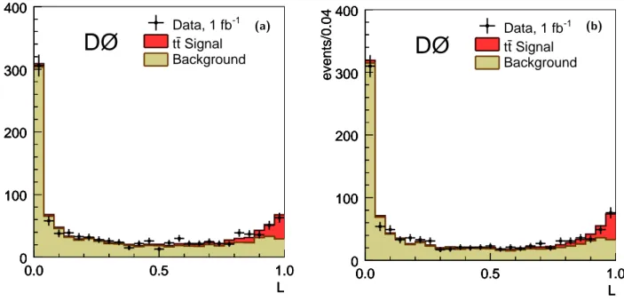FIG. 11: Comparison of the distributions of likelihood output values, L, for the selected data candidates (points) with those from the t ¯t signal and data-based background samples